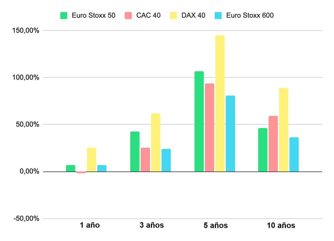 Comparación del Euro Stoxx 50 con el CAC 40, el DAX 40 y el Euro Stoxx 600
