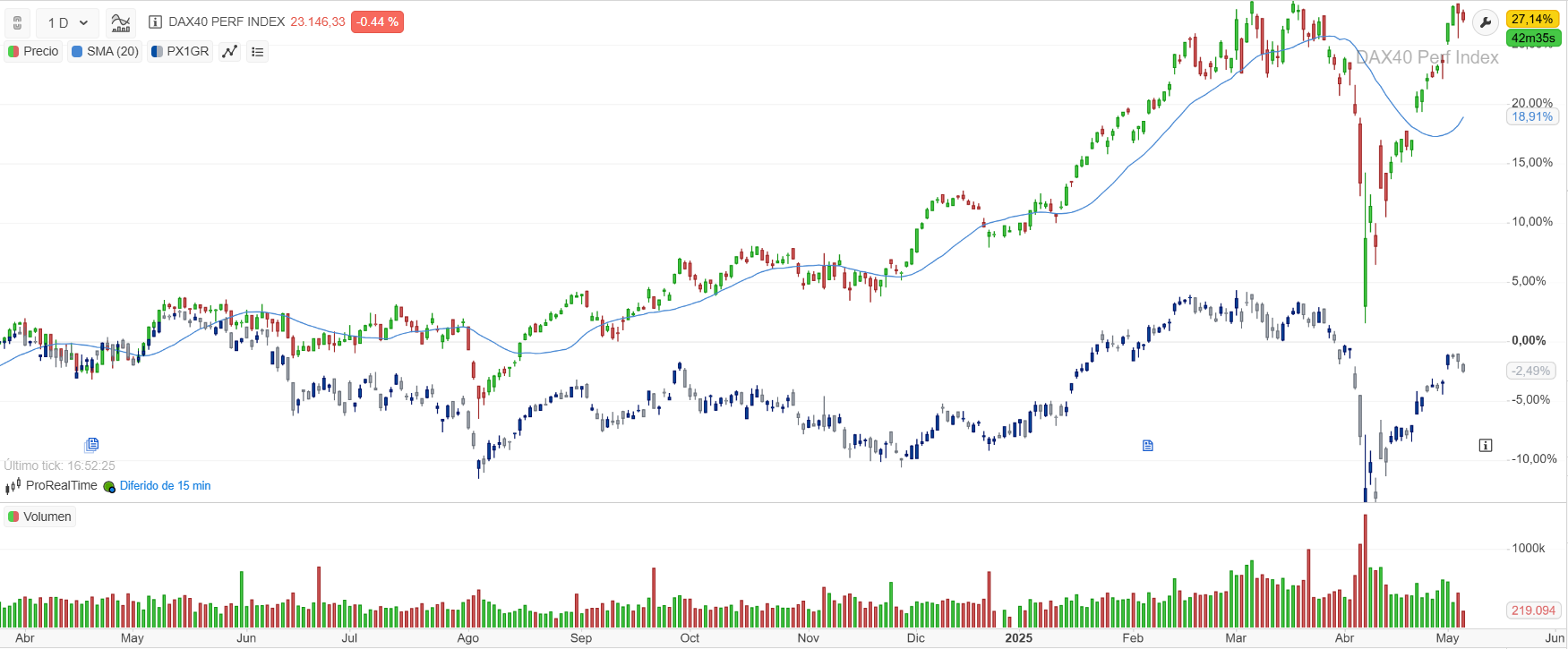 Comparación del DAX 40 con el CAC 40 en 2025