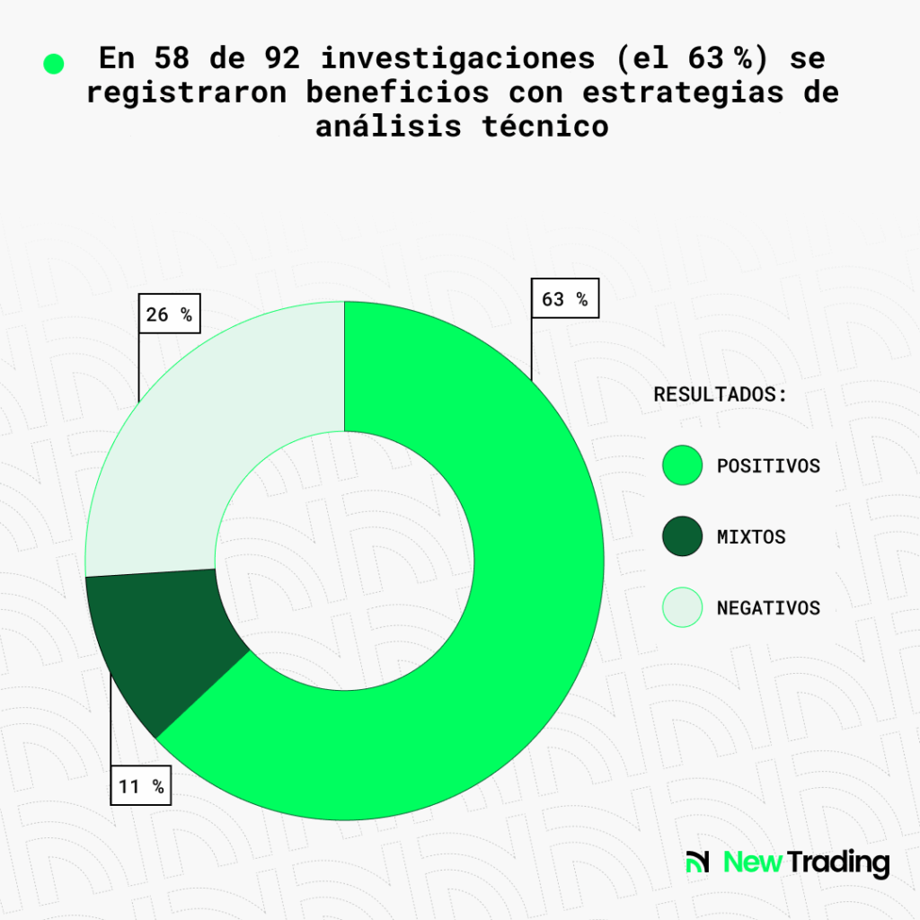 En 58 de 92 investigaciones (el 63 %) se registraron beneficios con estrategias de análisis técnico