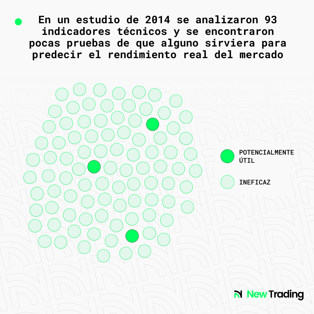 En un estudio de 2014 se analizaron 93 indicadores técnicos y se encontraron pocas pruebas de que alguno sirviera para predecir el rendimiento real del mercado