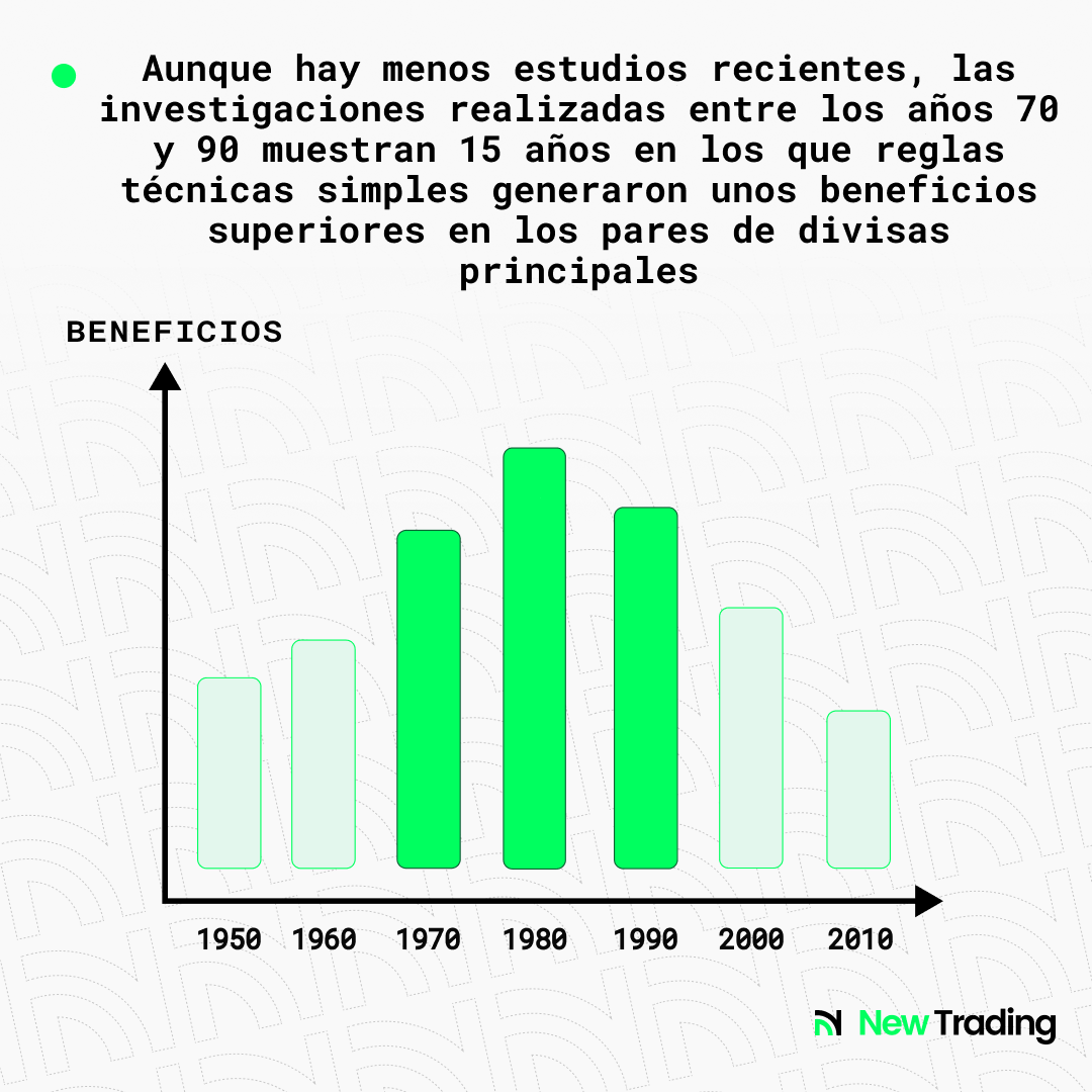 Aunque hay menos estudios recientes, las investigaciones realizadas entre los años 70 y 90 muestran 15 años en los que reglas técnicas simples generaron unos beneficios superiores en los pares de divisas principales