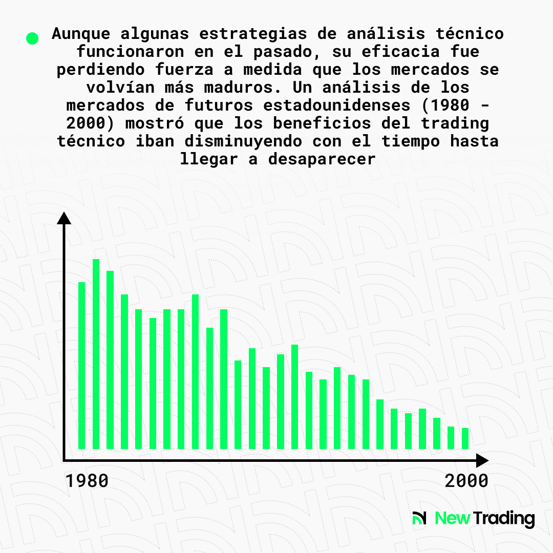 Un análisis de los mercados de futuros estadounidenses (1980 - 2000) mostró que los beneficios del trading técnico iban disminuyendo con el tiempo hasta llegar a desaparecer