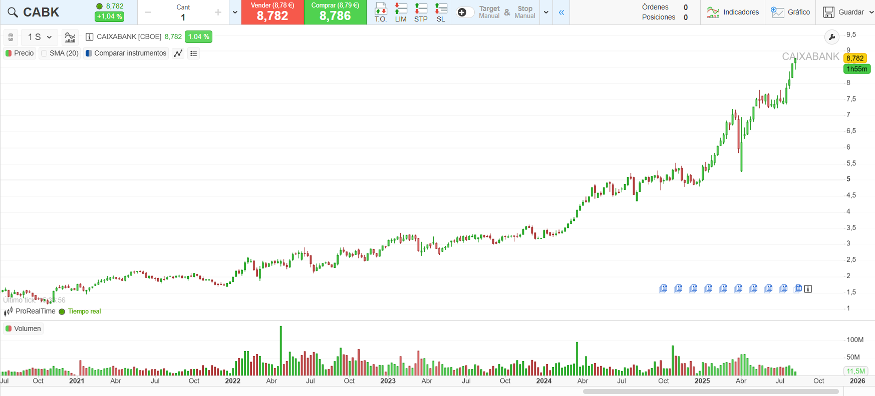 Cotización de Caixabank - ProRealTime