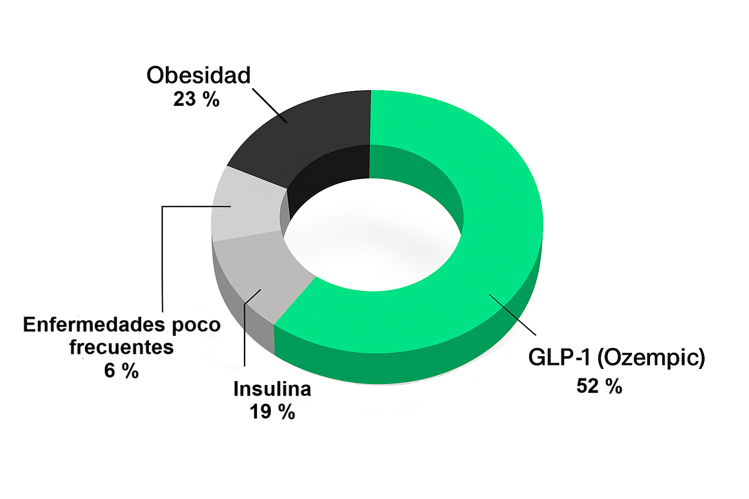 Ventas por producto de Novo Nordisk
