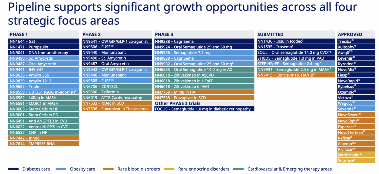 Cartera de proyectos de Novo Nordisk