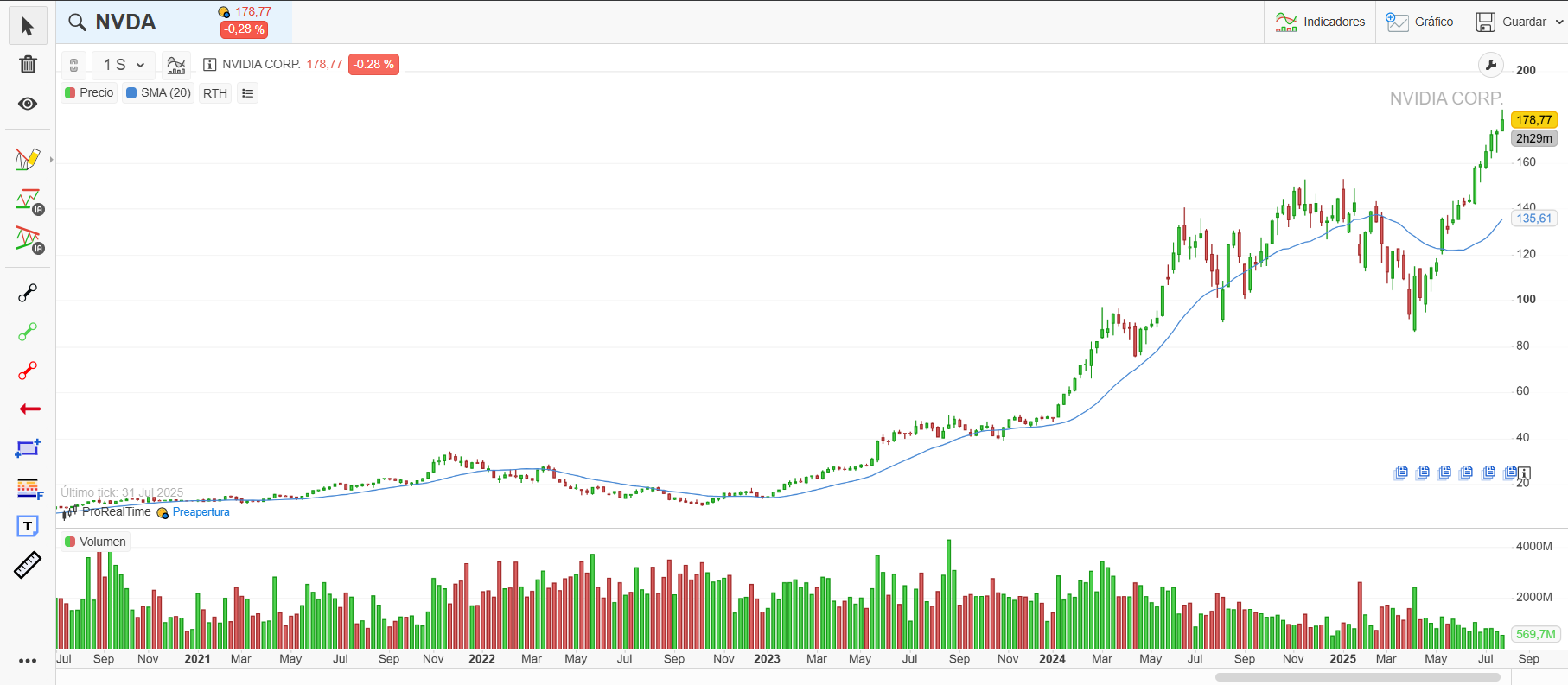 Gráfico de NVIDIA de los últimos 5 años