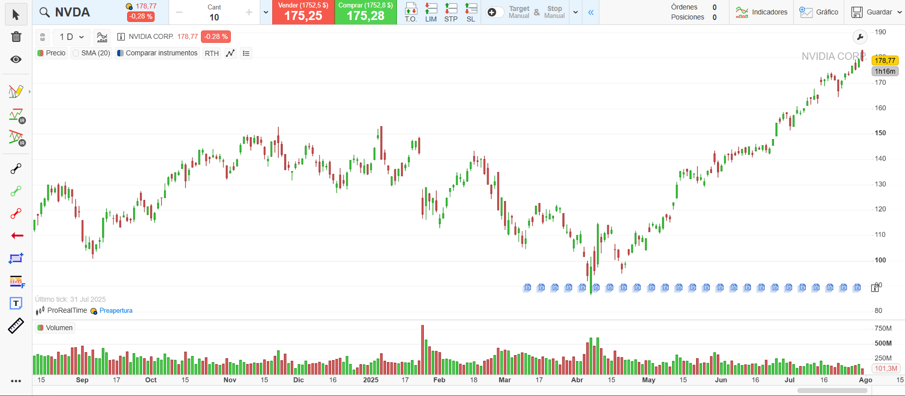 Gráfico de la cotización de NVIDIA entre 2024 y 2025