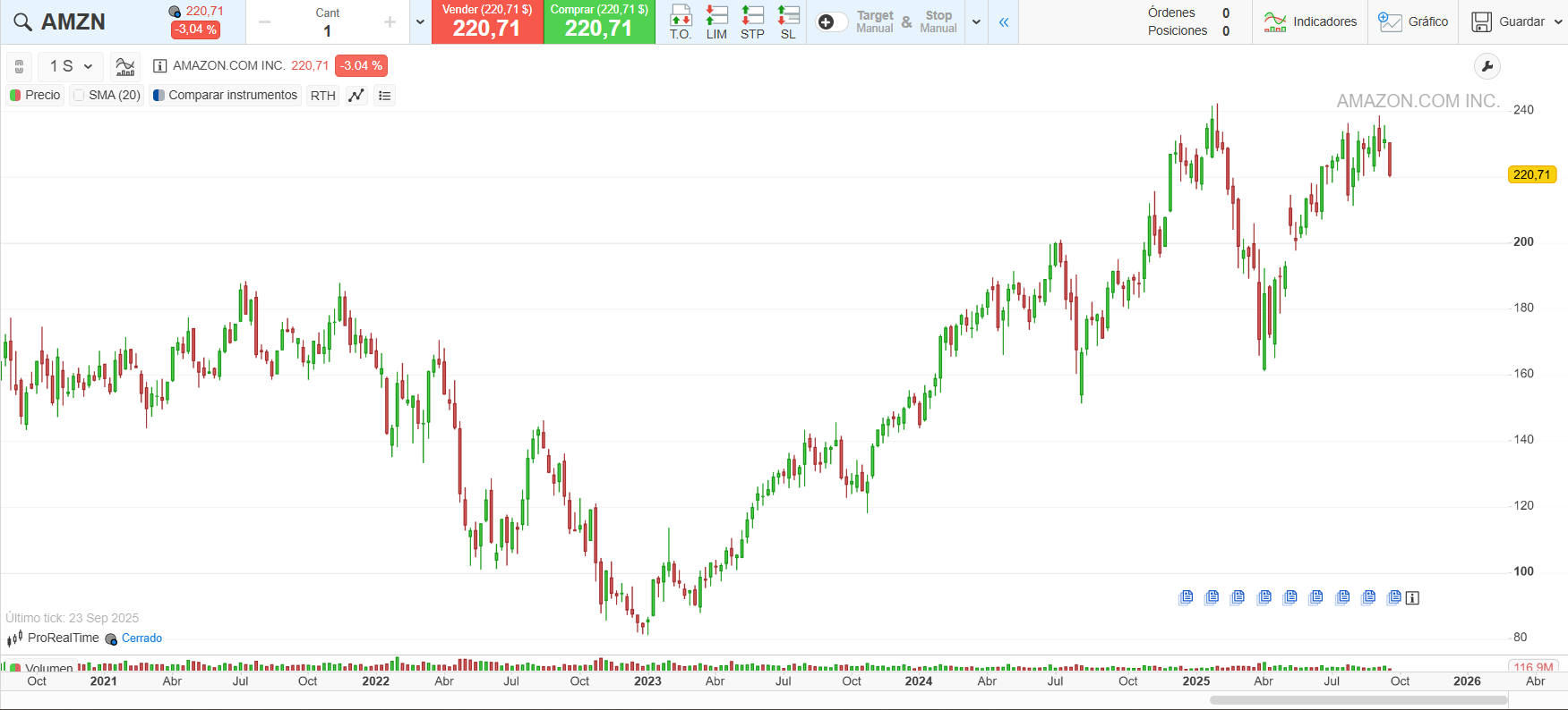 Histórico de cotización de Amazon en los últimos 5 años - ProRealTime