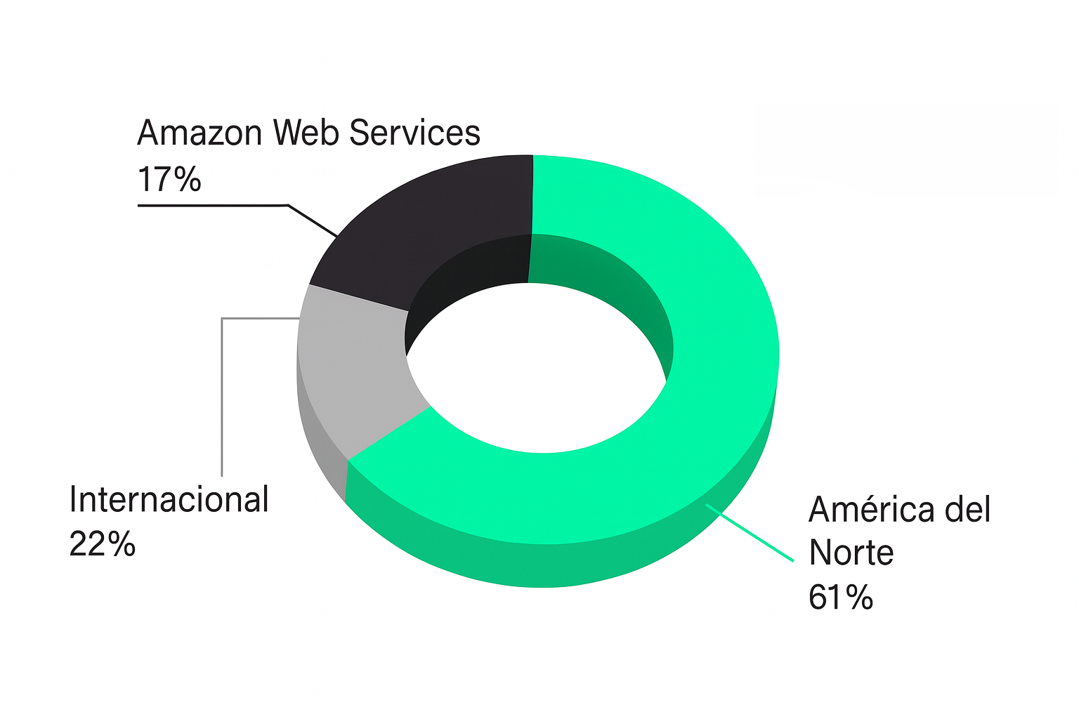 Distribución de los ingresos de Amazon en el ejercicio 2024