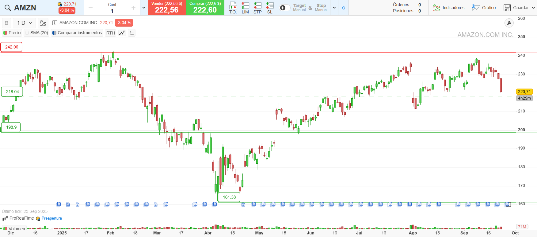 Análisis técnico de Amazon en 2025 de la plataforma ProRealTime