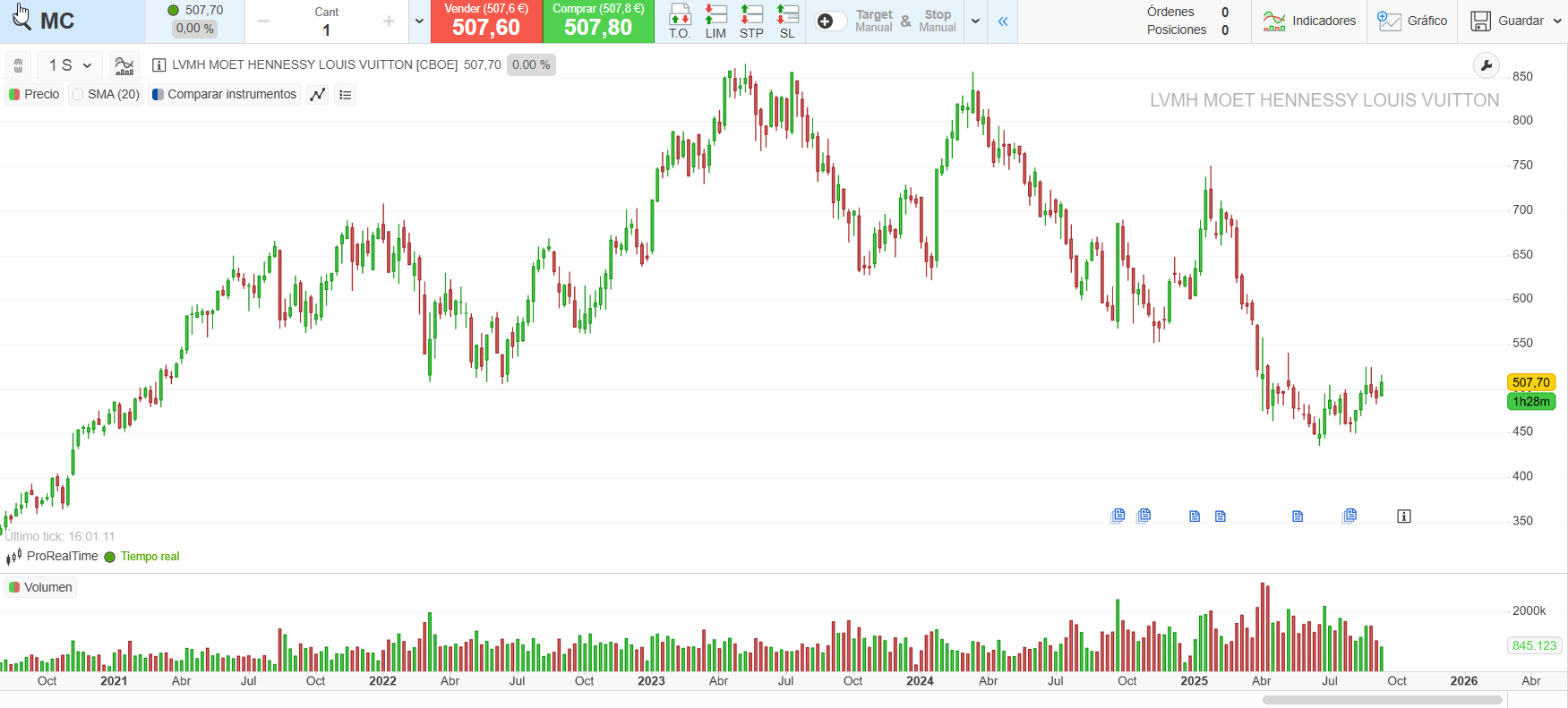 Histórico de cotización de LVMH en los últimos 5 años en ProRealTime