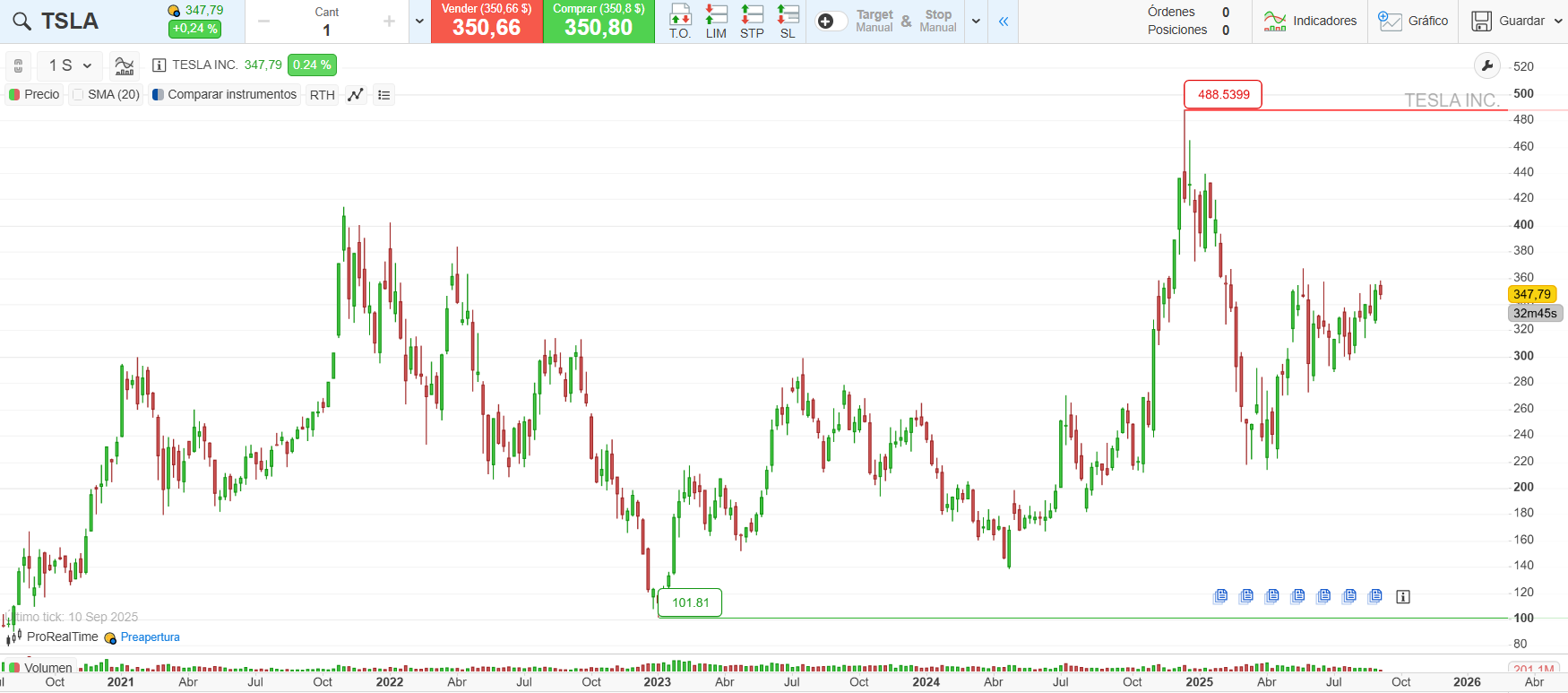 Histórico de cotización de Tesla en los últimos 5 años de ProRealTime