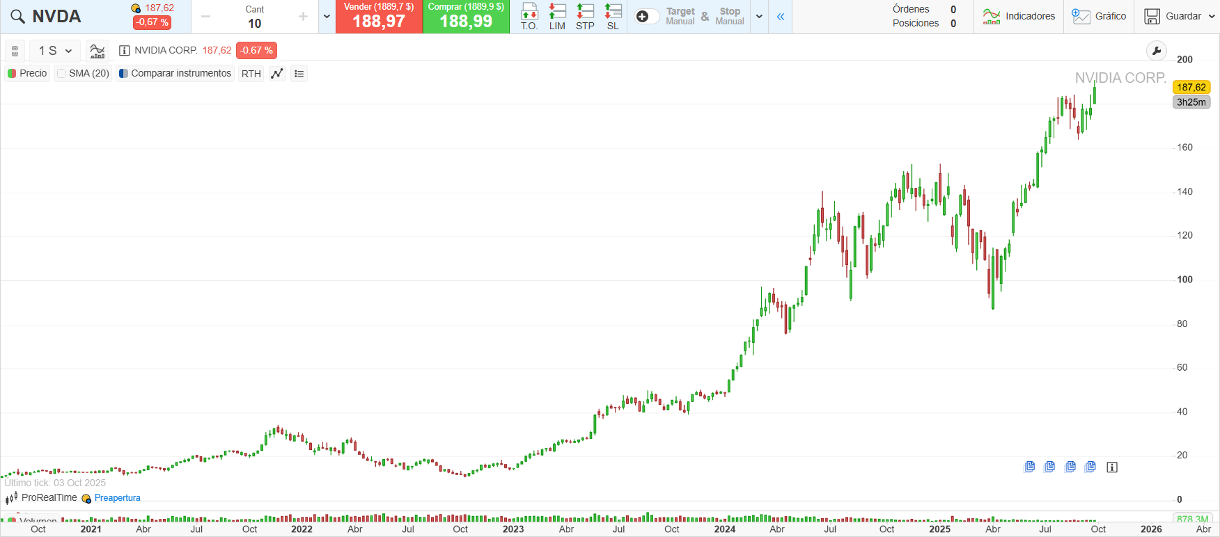 Cotización de NVIDIA en los últimos cinco años, de ProRealTime