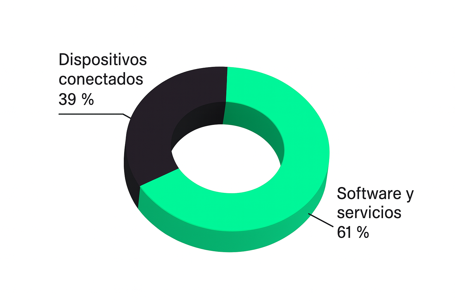 Distribución de las ventas de Axon por segmentos de actividad en 2024