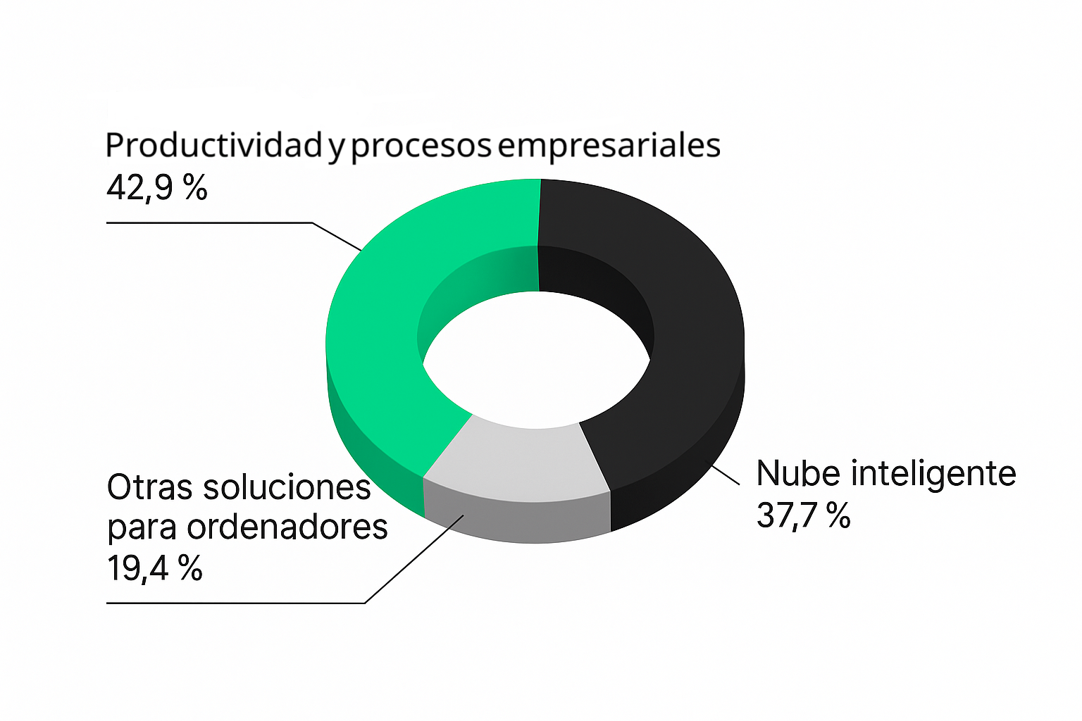 Sectores de la actividad de Microsoft