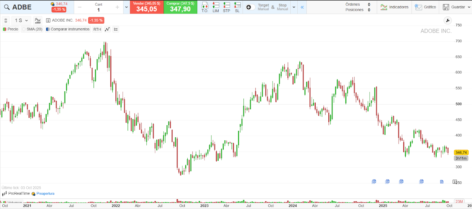 Cotización de Adobe en los últimos cinco años, de ProRealTime