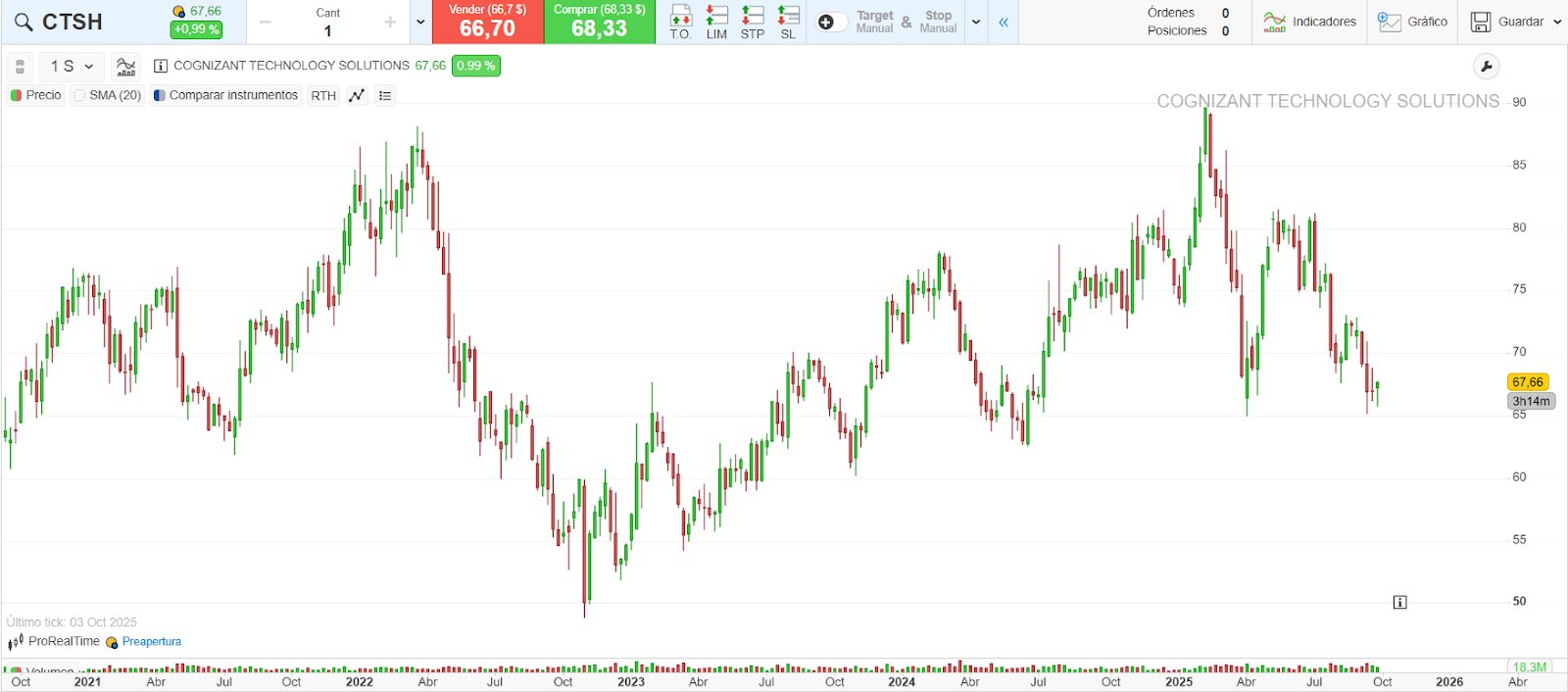Cotización de Cognizant en los últimos cinco años, de ProRealTime