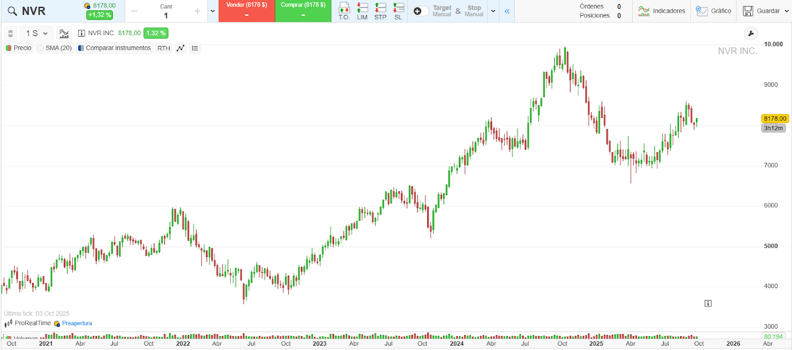 Cotización de NVR en los últimos cinco años, de ProRealTime