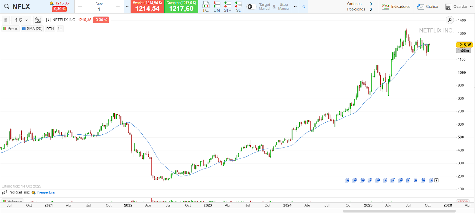 Histórico de cotización de Netflix en los últimos 5 años, de la plataforma ProRealTime