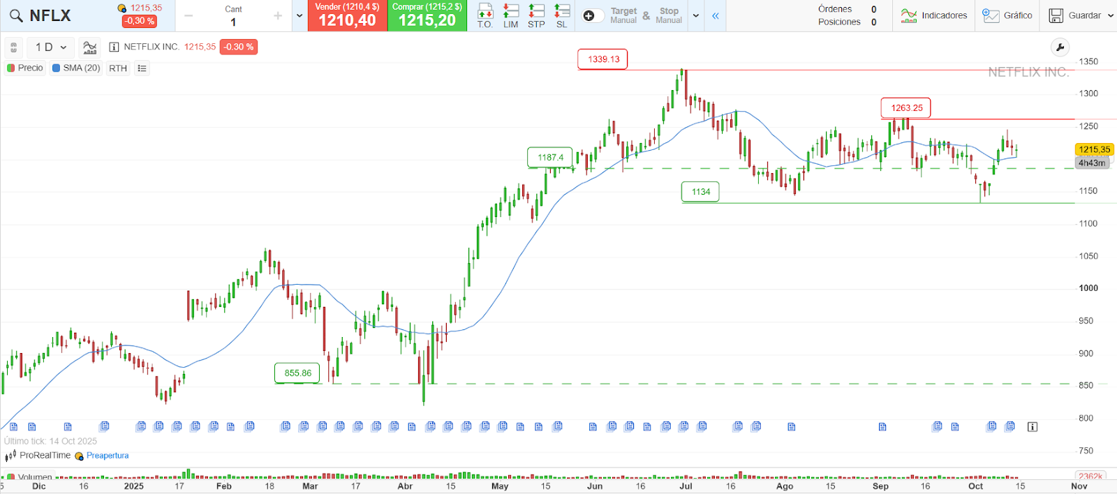 Análisis técnico de Netflix, de la plataforma ProRealTime
