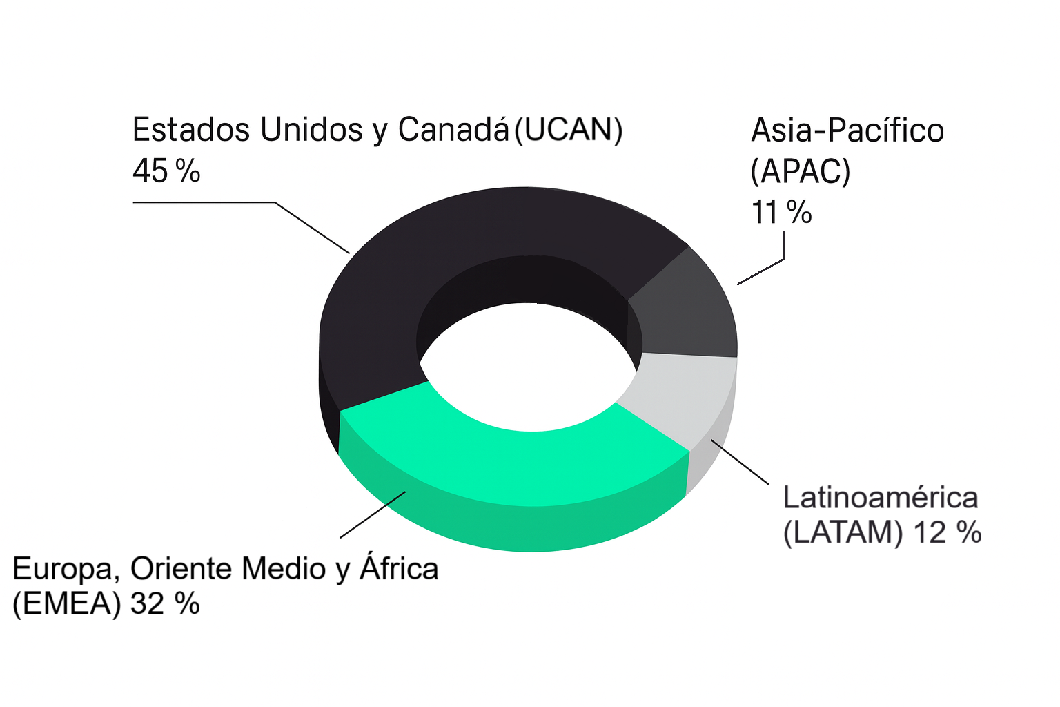 Distribución de de las ventas de Netflix en 2024