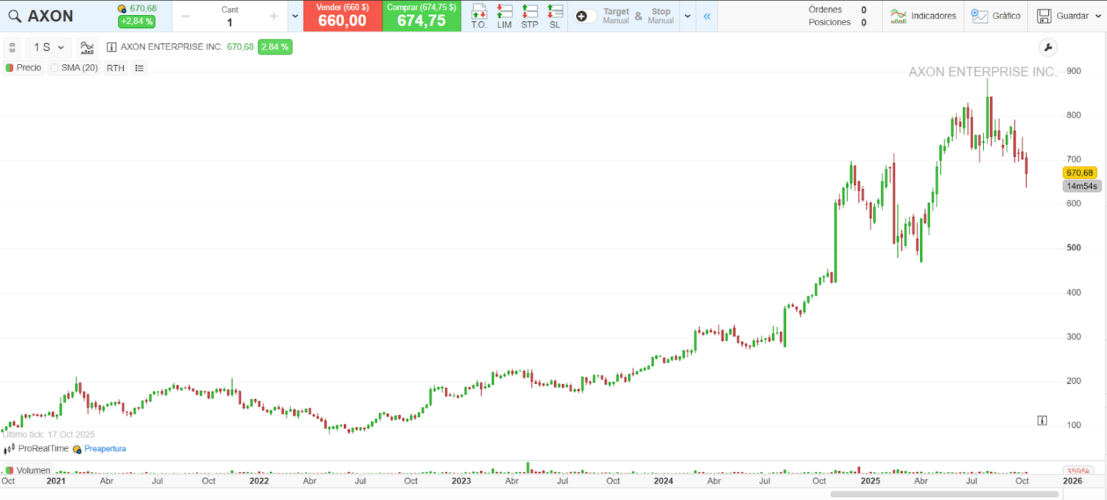 Histórico de cotización de Axon en los últimos 5 años, de la plataforma ProRealTime