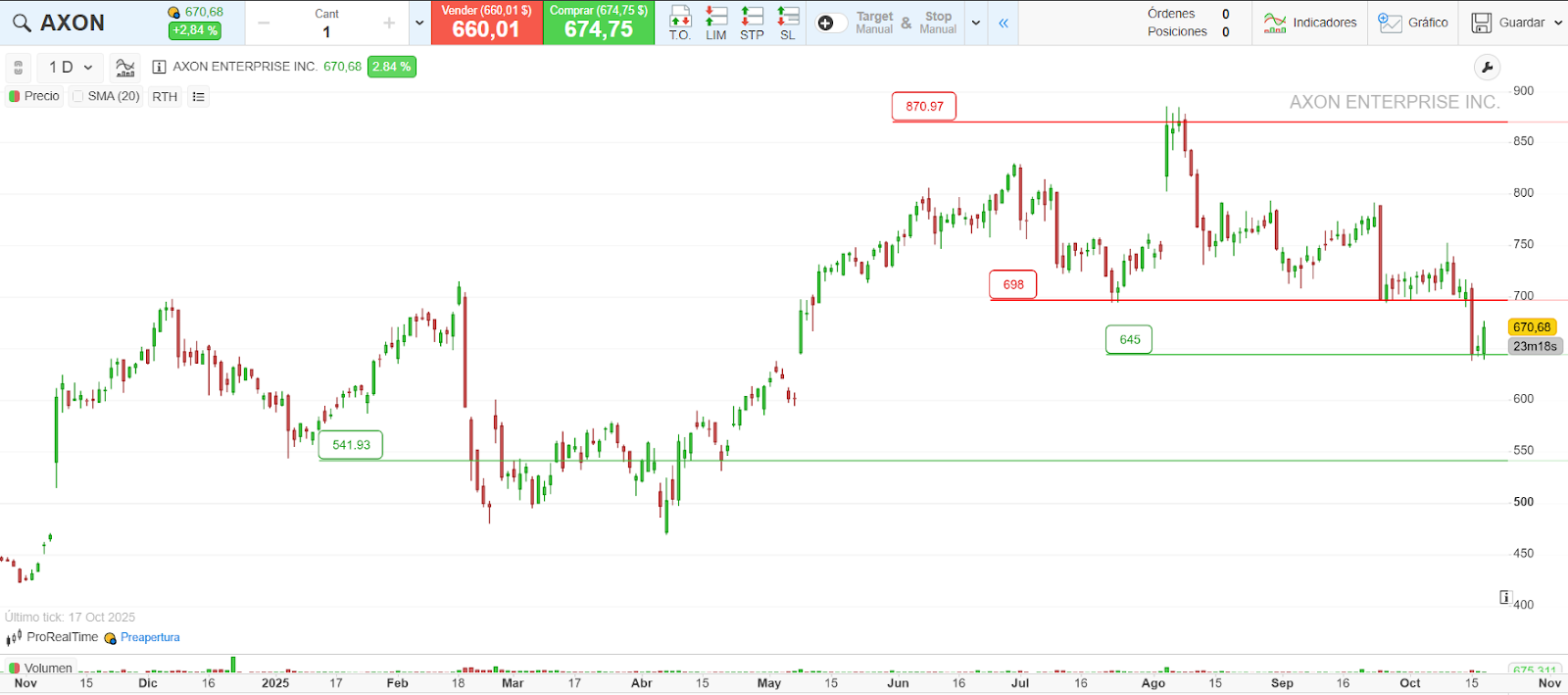 Análisis técnico de Axon, de la plataforma ProRealTime