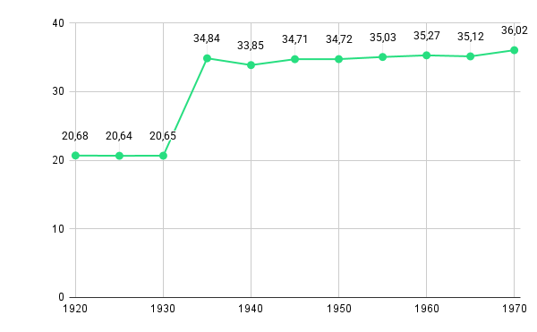Gráfico de la evolución del precio del oro a lo largo de 50 años (1920-1970)