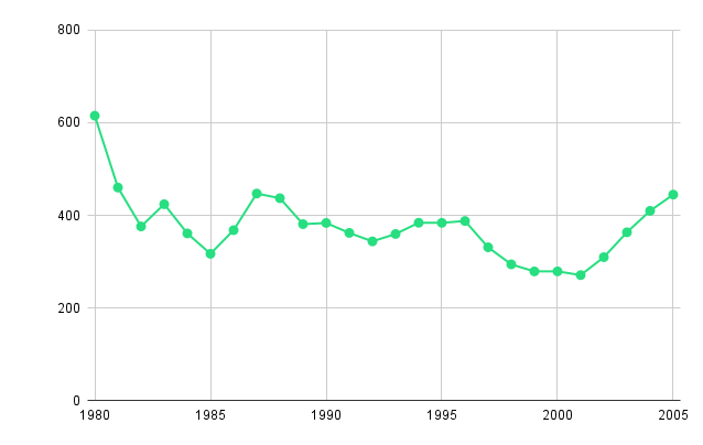 El precio del oro de 1980 a 2005: entre estabilidad y retroceso