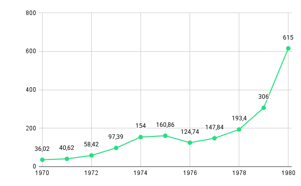 Gráfico del precio del oro en 10 años (1970–1980)