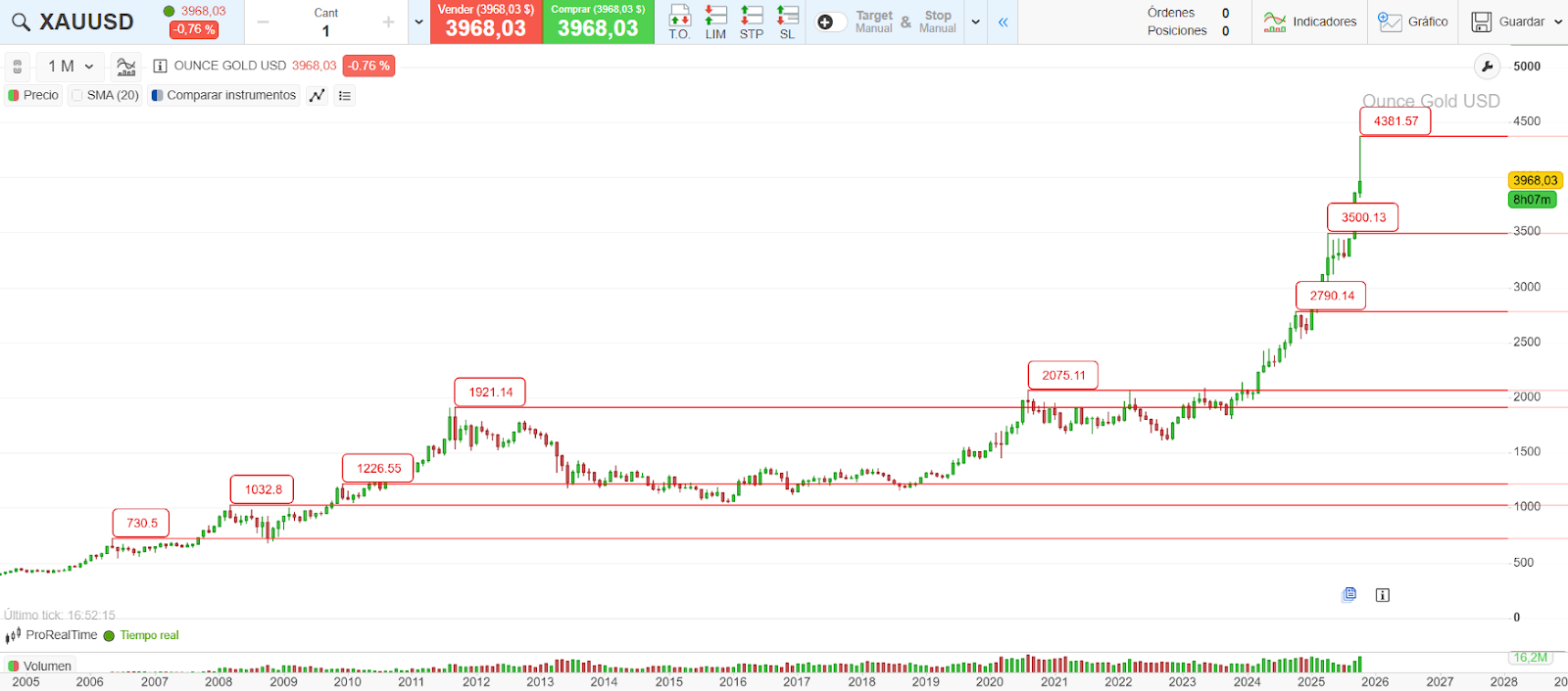 Gráfico de la evolución del precio del oro en los últimos 20 años