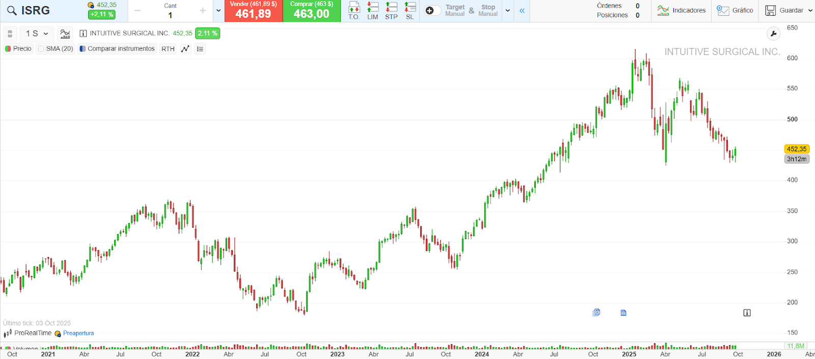 Cotización de Intuitive Surgical en los últimos cinco años, de ProRealTime