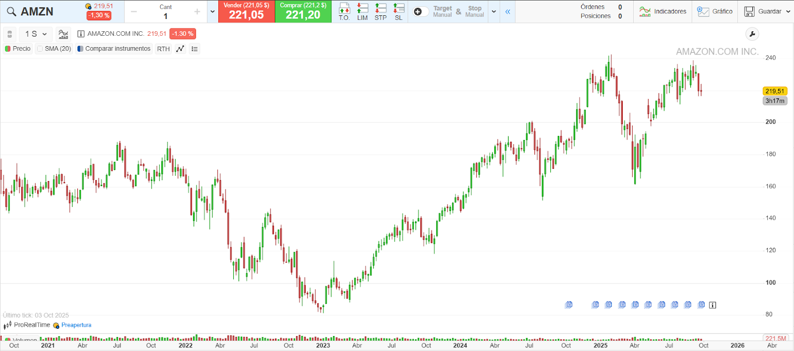 Cotización de Amazon en los últimos cinco años, de ProRealTime