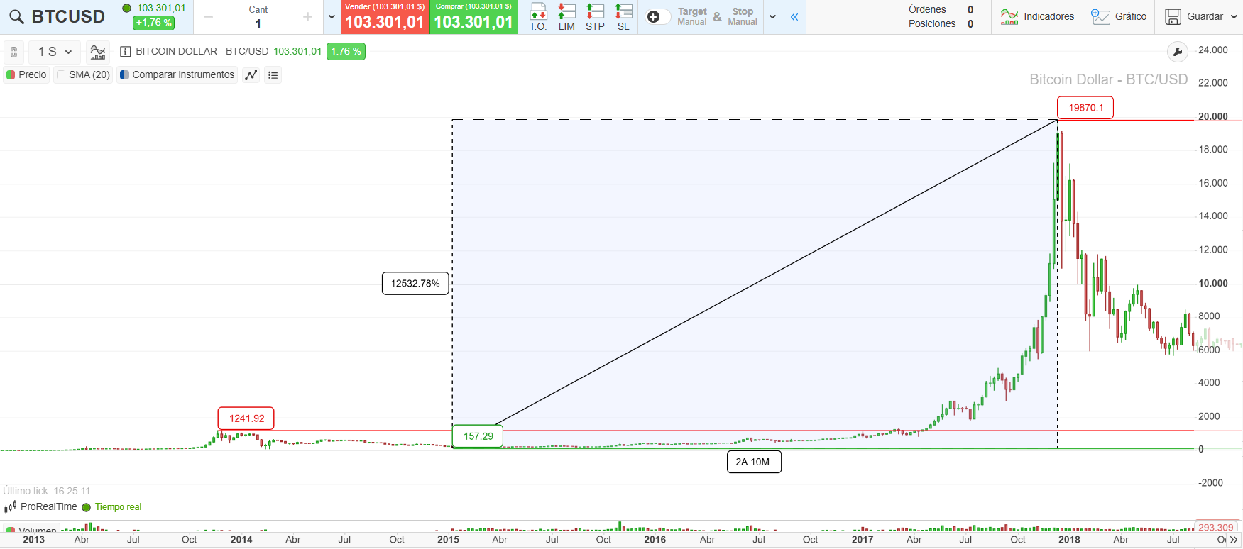 Gráfico de la evolución de la cotización del bitcoin entre 2013 y 2017, de la plataforma ProRealTime