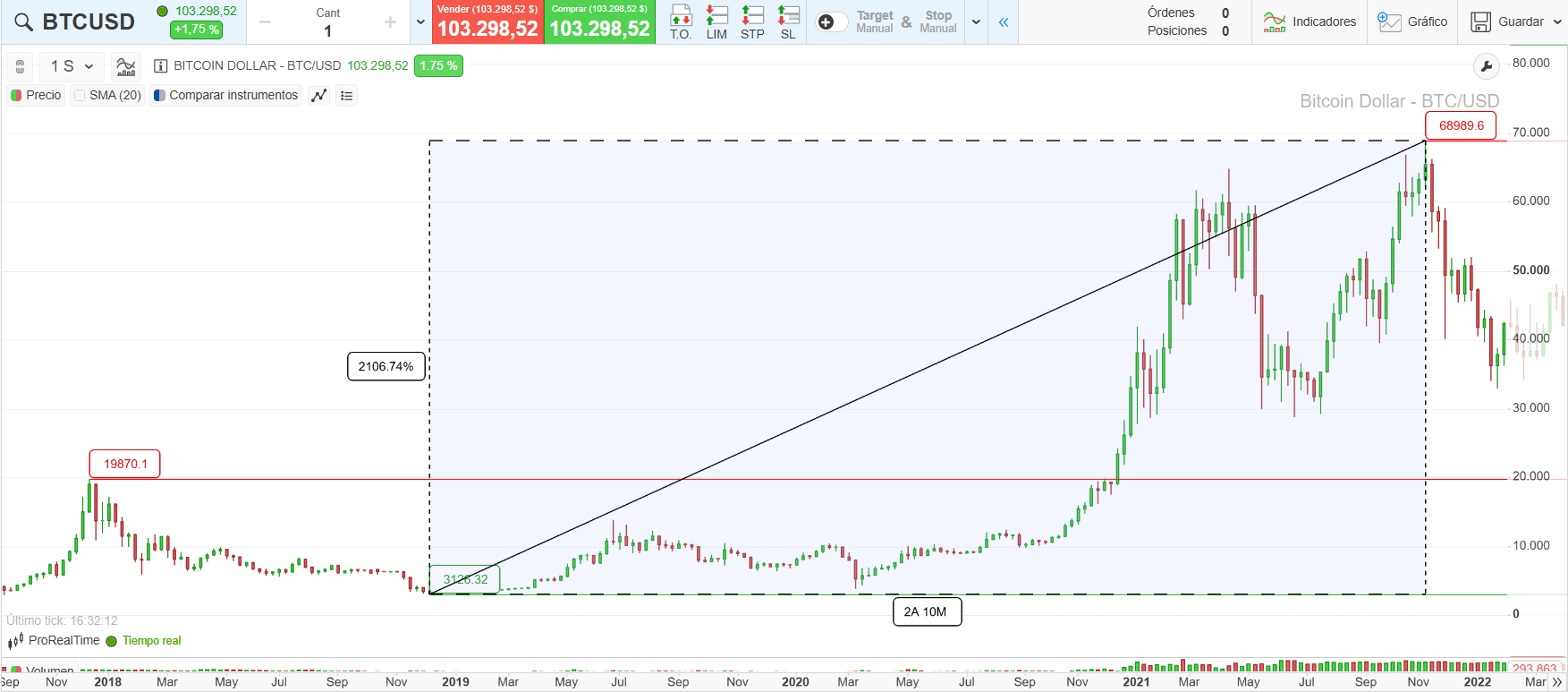Gráfico de la evolución de la cotización del bitcoin entre 2017 y 2021, de la plataforma ProRealTime