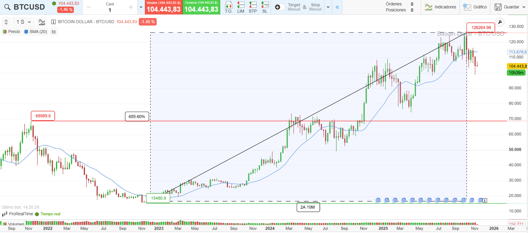 Gráfico de la evolución de la cotización del bitcoin entre 2021 y 2025, de la plataforma ProRealTime