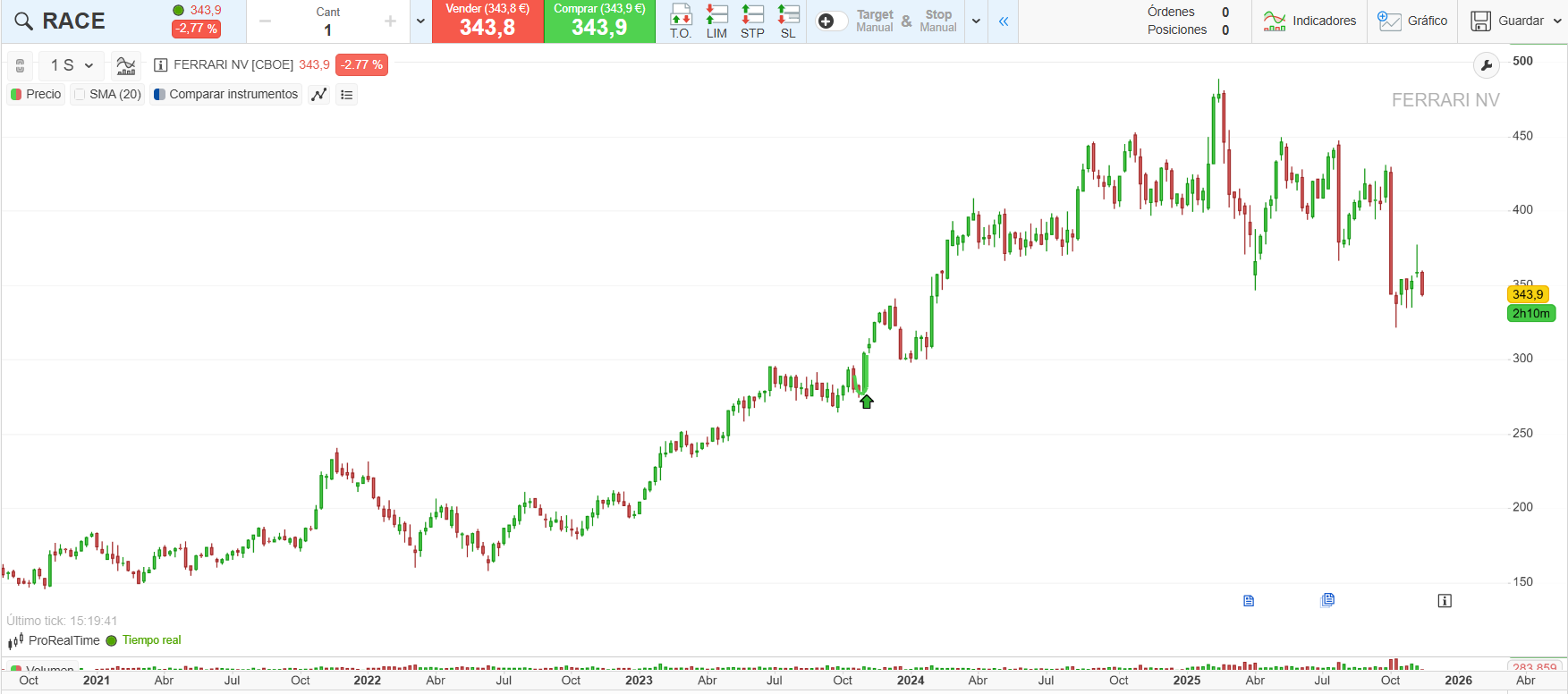 Cotización de Ferrari - ProRealTime