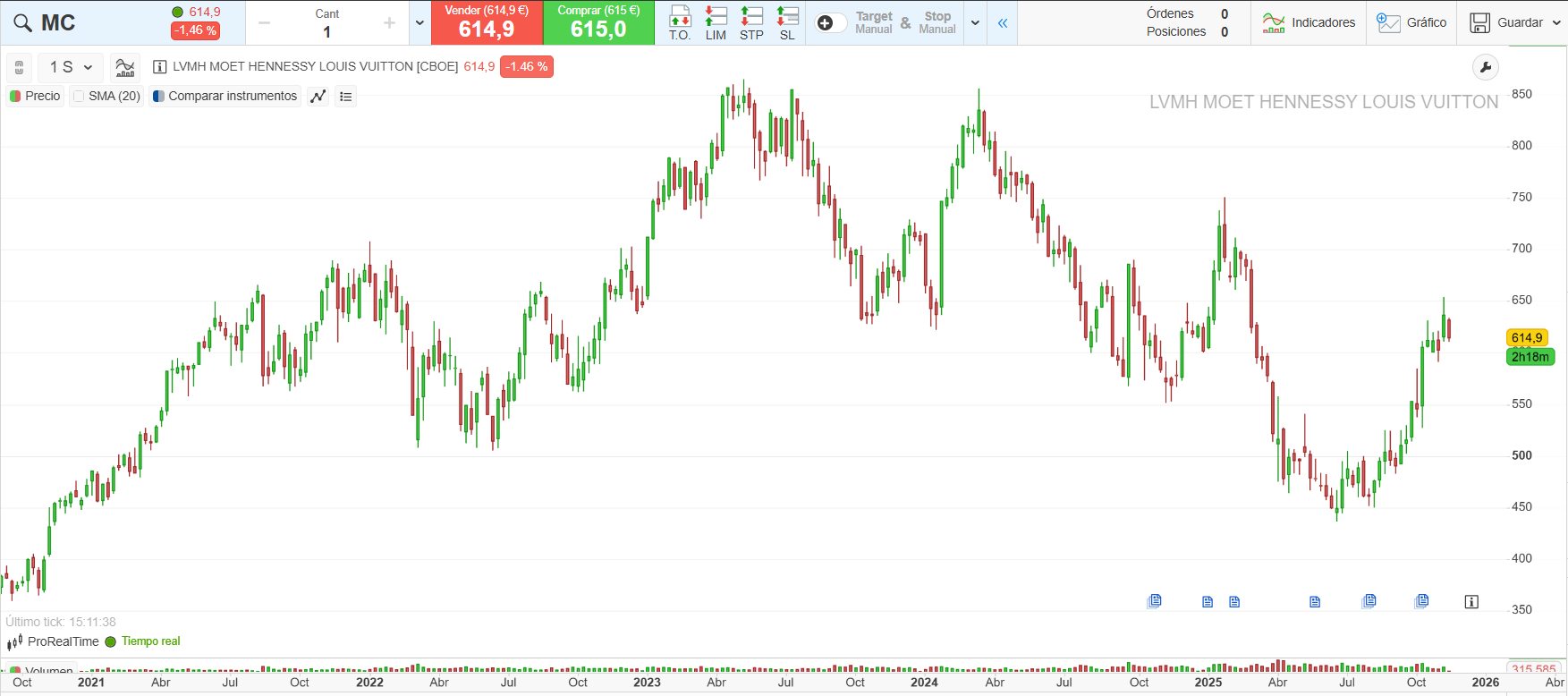 Cotización de LVMH - ProRealTime