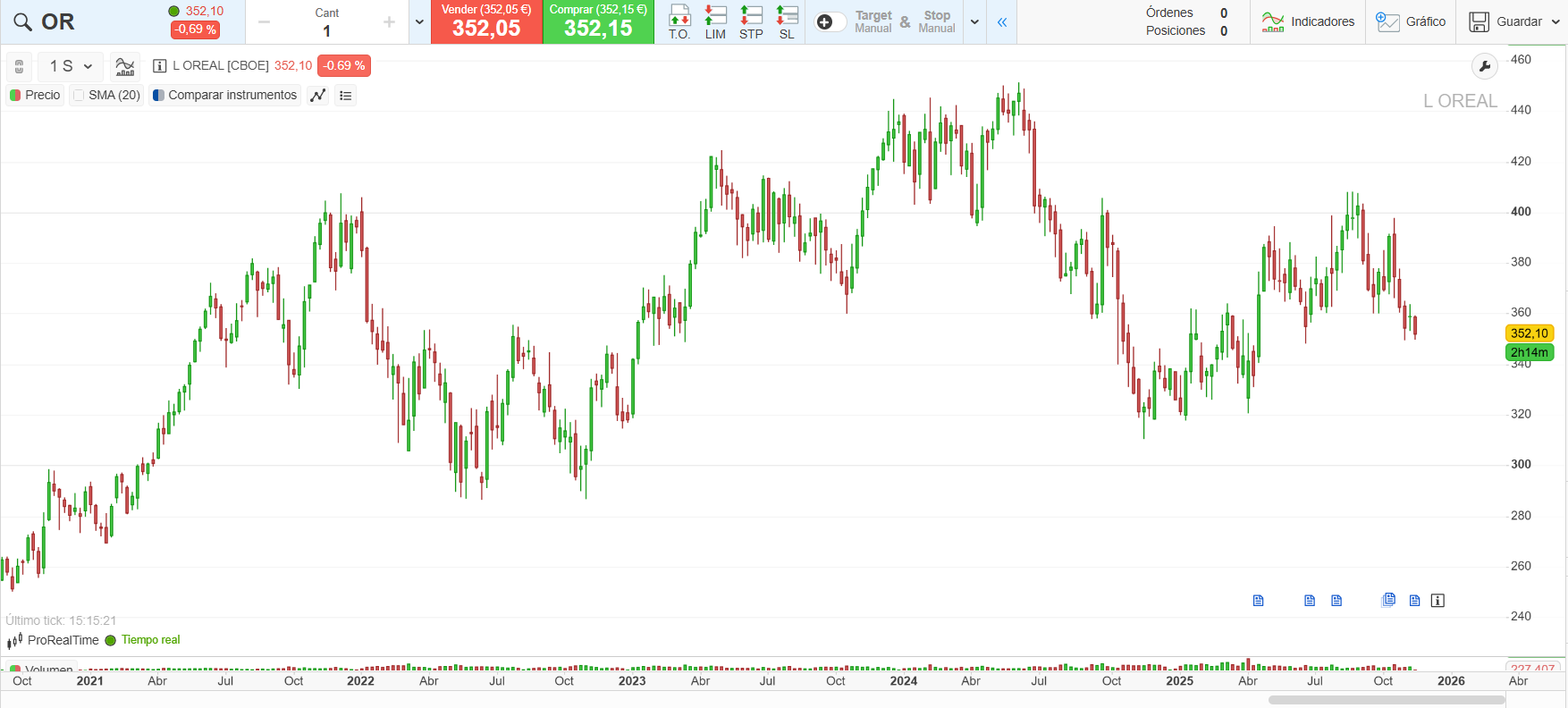 Cotización de L'Oréal - ProRealTime