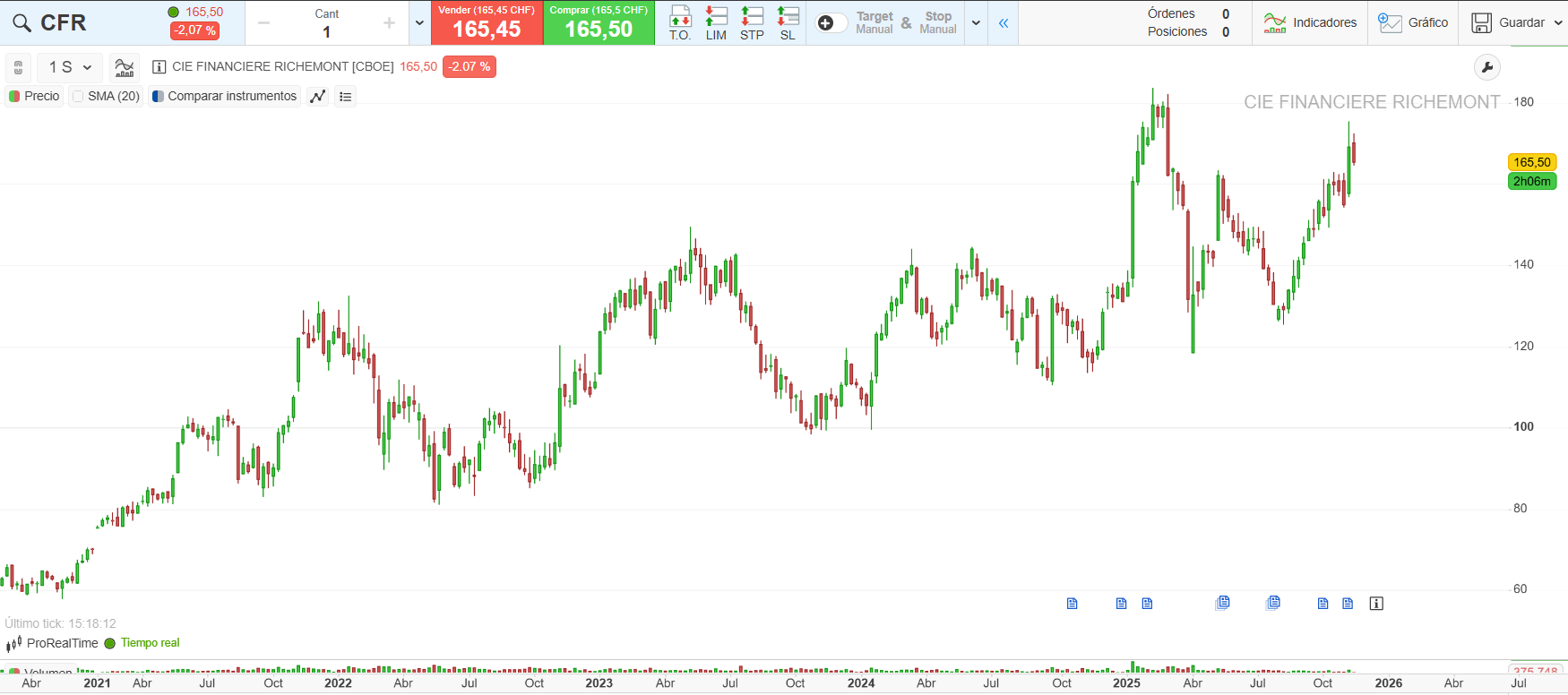 Cotización de Compagnie Financière Richemont - ProRealTime - 
