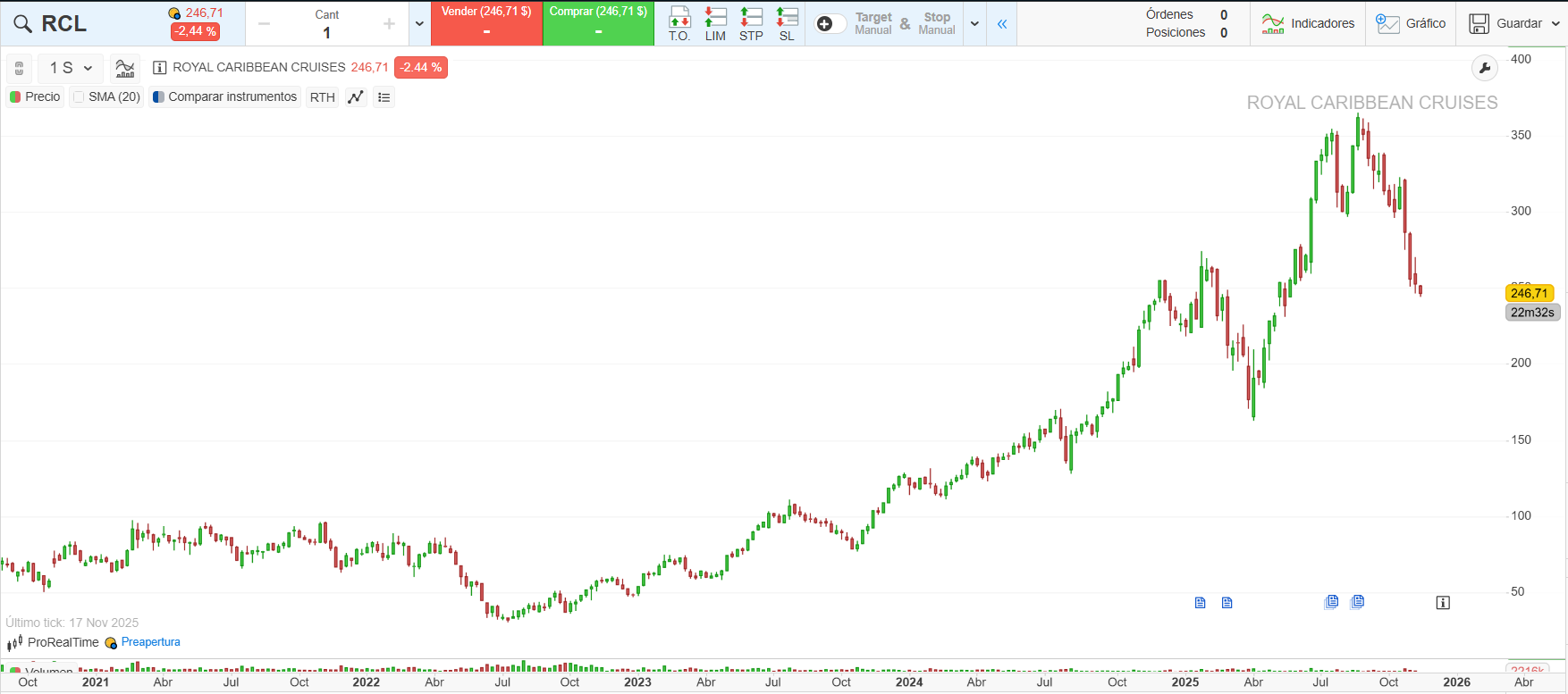 Cotización de Royal Caribbean Cruises - ProRealTime
