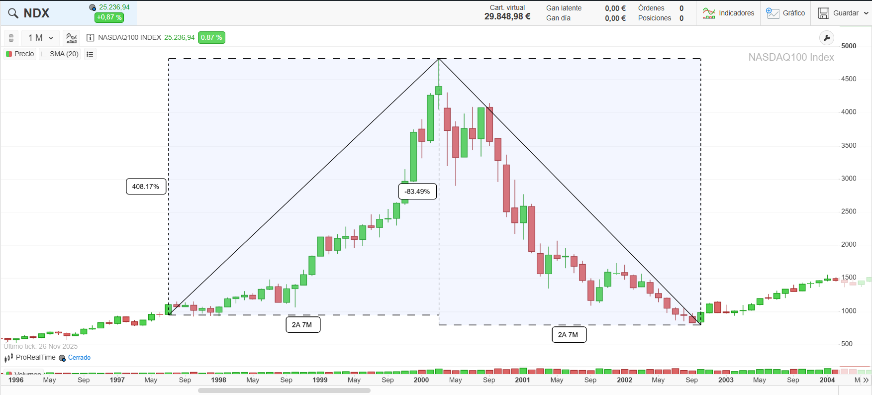 Gráfico de la cotización del NASDAQ-100 de la plataforma ProRealTime. Estallido de la burbuja de las puntocom.