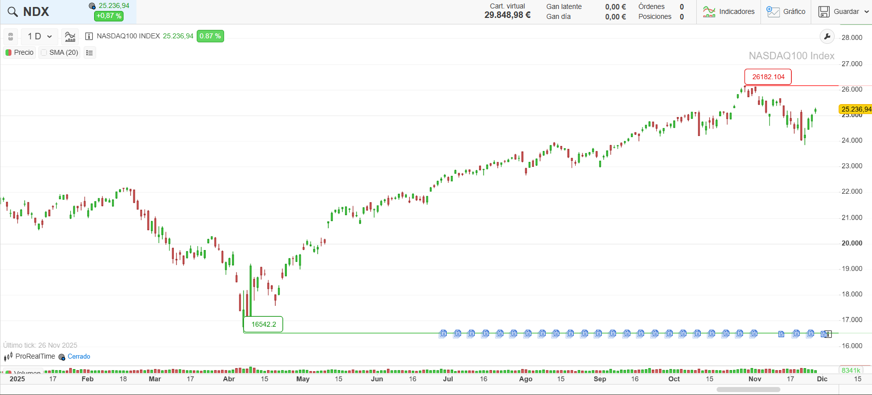 Rendimiento del NASDAQ-100 en 2025, de la plataforma ProRealTime