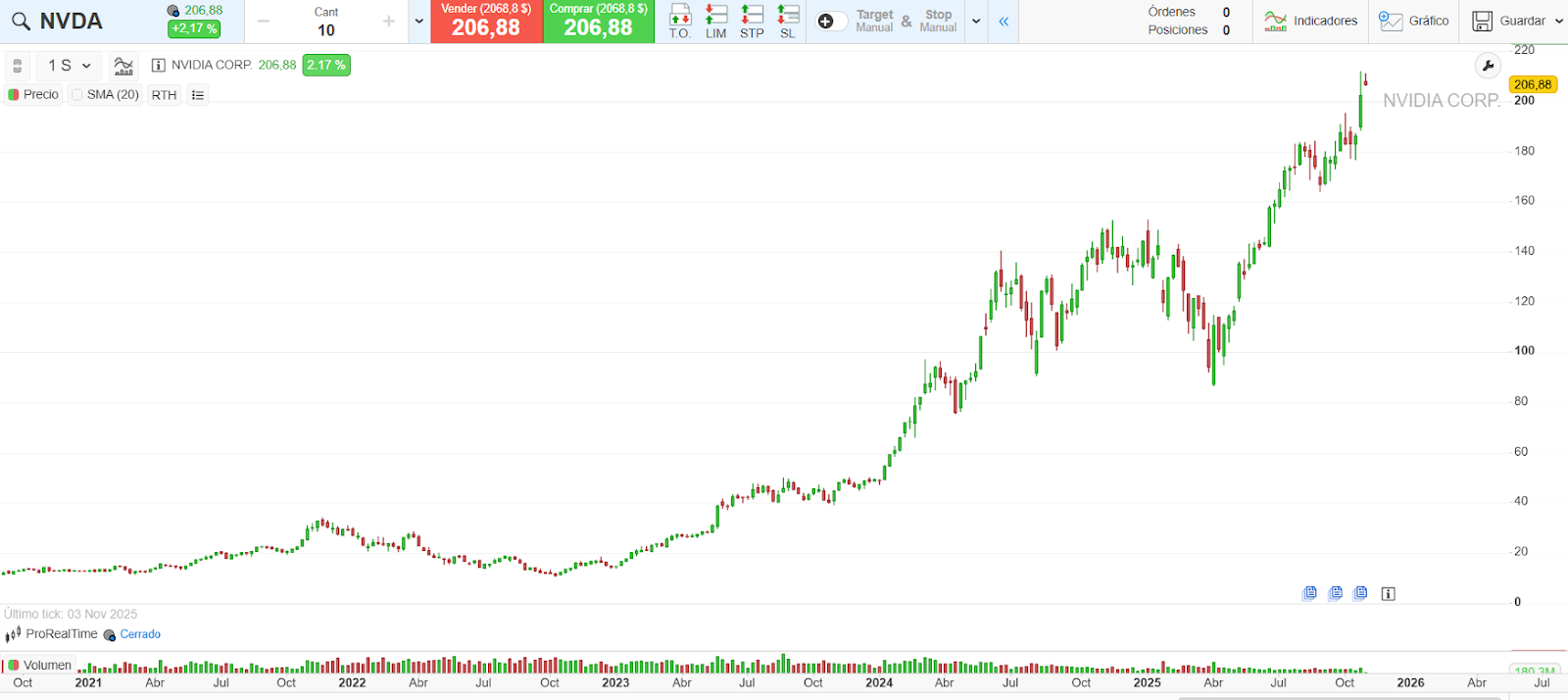 Gráfico de NVIDIA, de la plataforma ProRealTime