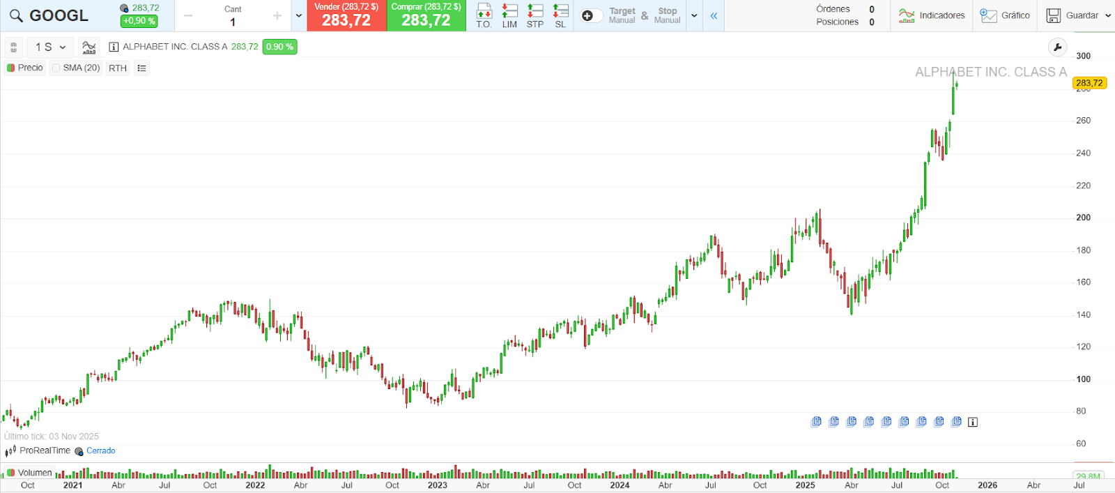 Gráfico de Alphabet (Google), de la plataforma ProRealTime