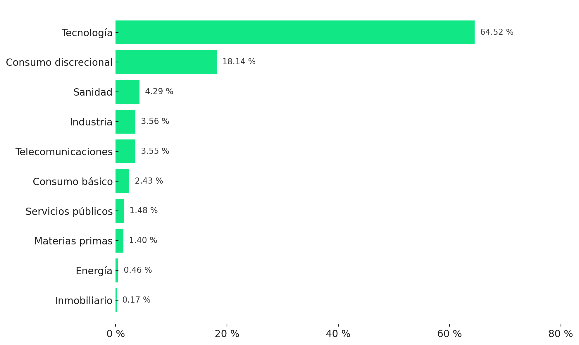 Sectores del NASDAQ-100