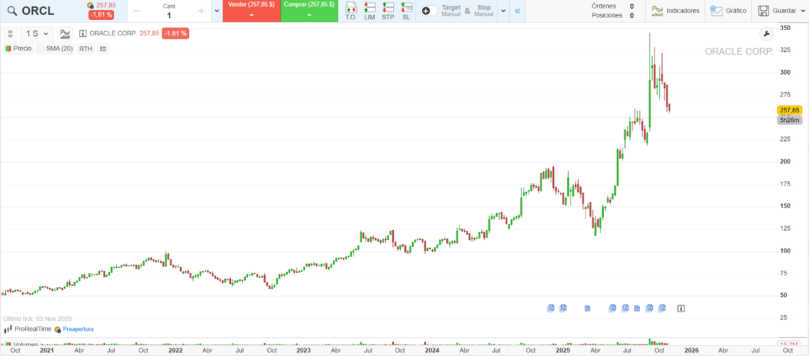 Gráfico de Oracle, de la plataforma ProRealTime
