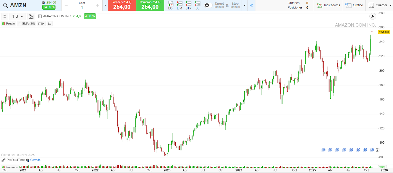 Gráfico de Amazon, de la plataforma ProRealTime