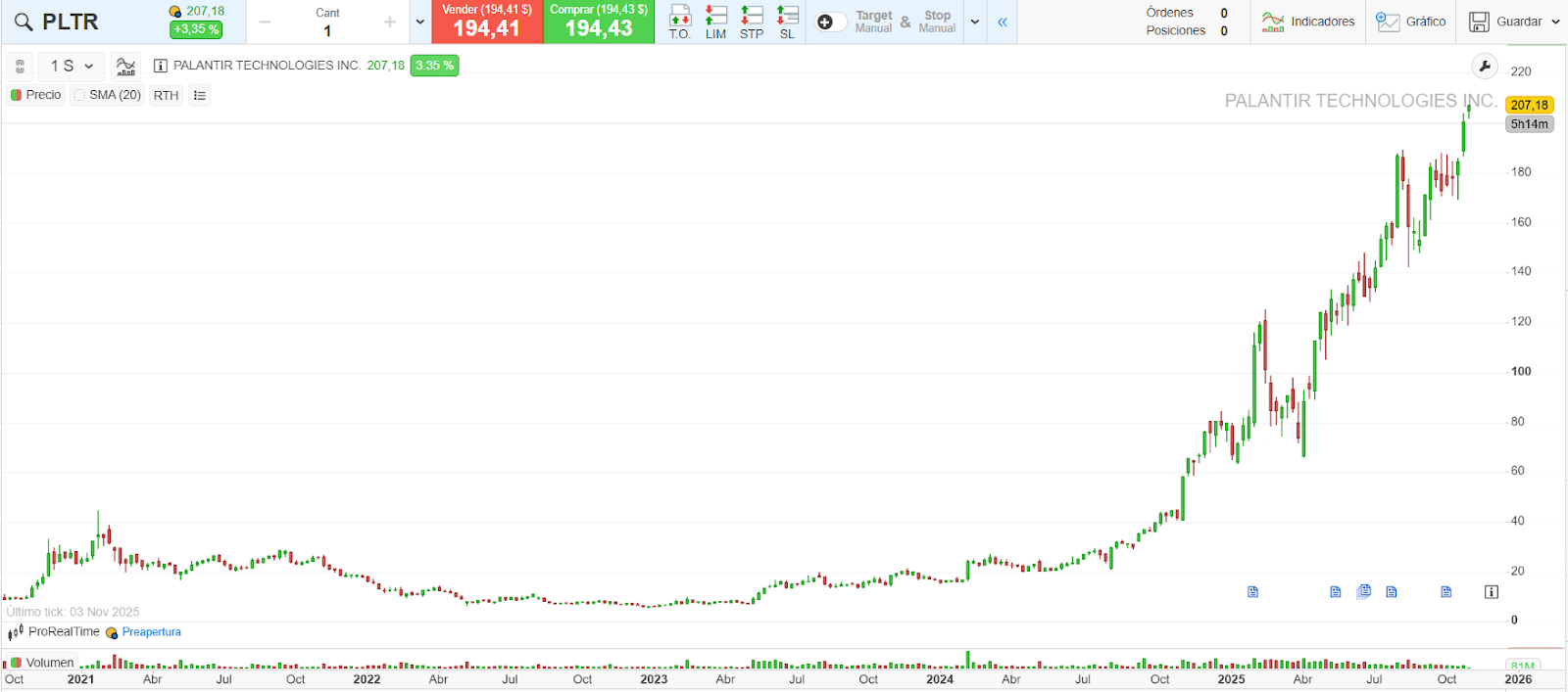 Gráfico de Palantir, de la plataforma ProRealTime