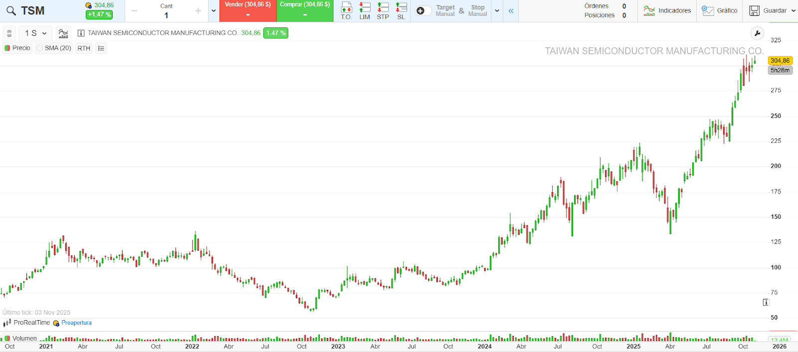 Gráfico de TSMC, de la plataforma ProRealTime